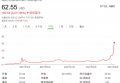 AMC年内暴涨3000%！王健林错失百亿收益！